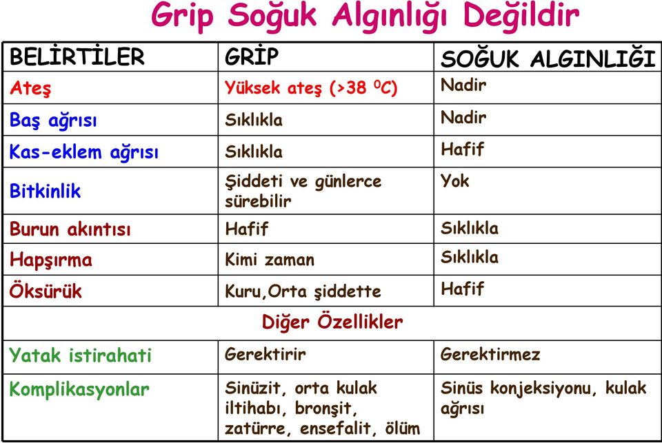 Hapşırma Kimi zaman Sıklıkla Öksürük Kuru,Orta şiddette Hafif Diğer Özellikler Yatak istirahati Gerektirir