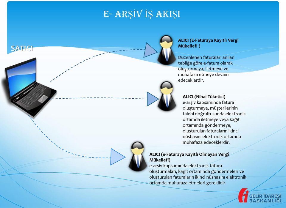 ALICI (Nihai Tüketici) e-arşiv kapsamında fatura oluşturmaya, müşterilerinin talebi doğrultusunda elektronik ortamda iletmeye veya kağıt ortamında göndermeye,