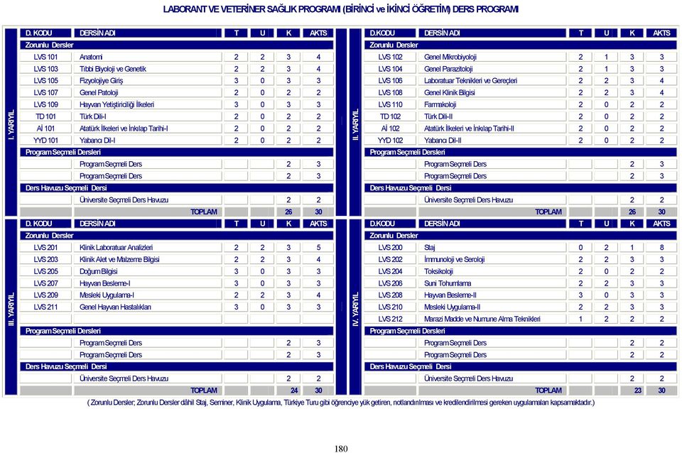 LVS 106 Laboratuar Teknikleri ve Gereçleri 2 2 3 4 LVS 107 Genel Patoloji 2 0 2 2 LVS 108 Genel Klinik Bilgisi 2 2 3 4 LVS 109 Hayvan Yetiştiriciliği İlkeleri 3 0 3 3 LVS 110 Farmakoloji 2 0 2 2 TD