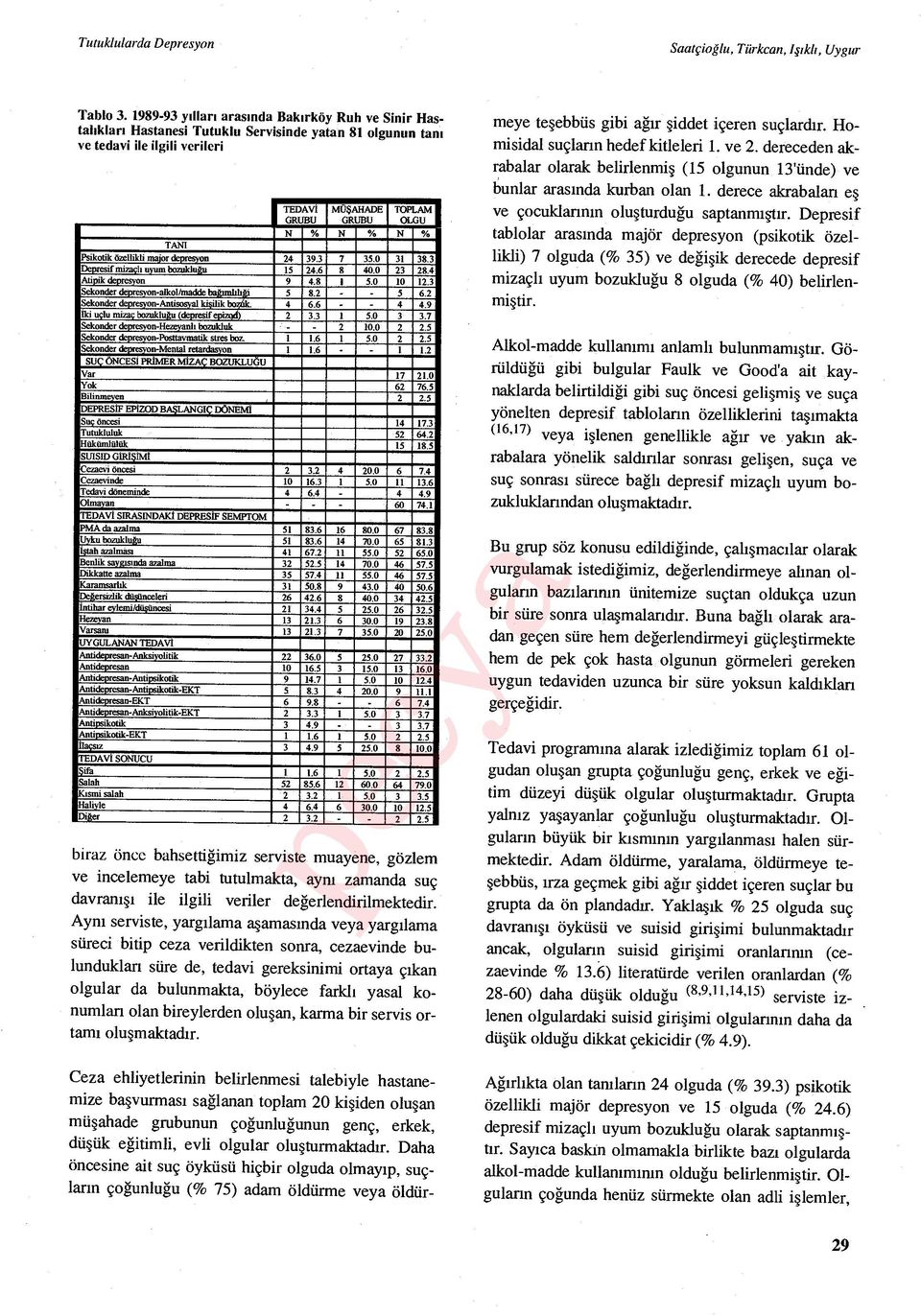 N % N % Psikotik özellilch major depresyon 24 39.3 7 35.0 31 38.3 Depresif mizaçh uyum bozuklu ğu 15 24.6 8 40.0 23 28.4 Atipik depresyon 9 4.8 1 5.0 10 12.