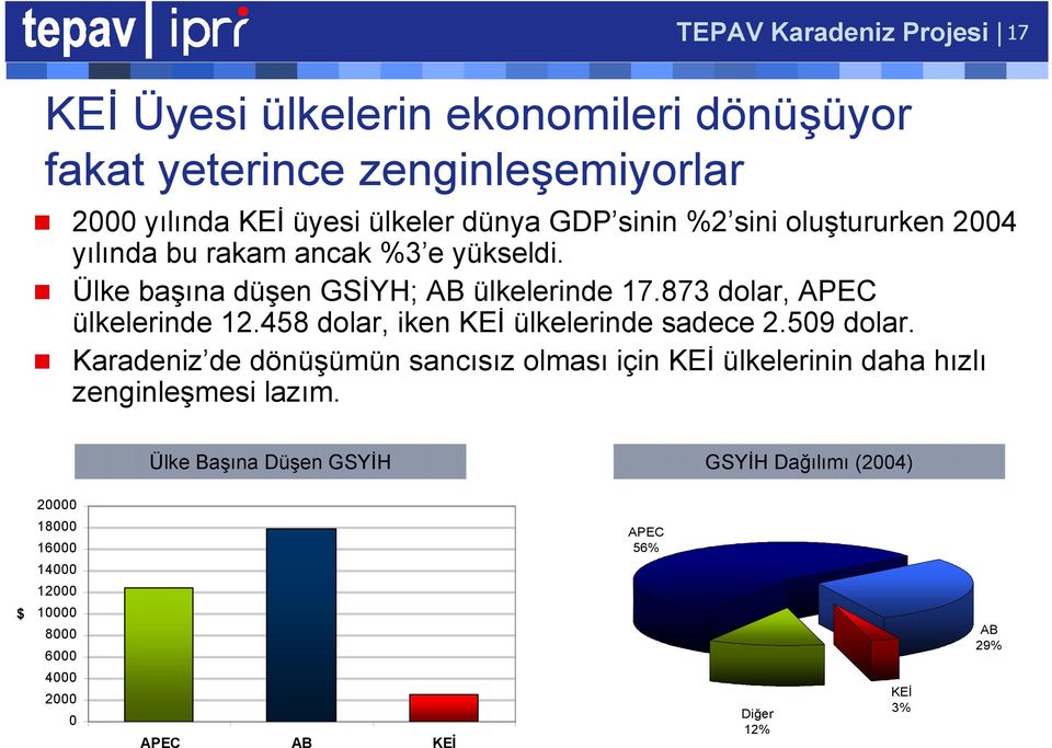 458 dolar, iken KEİ ülkelerinde sadece 2.509 dolar. Karadeniz de dönüşümün sancısız olması için KEİ ülkelerinin daha hızlı zenginleşmesi lazım.