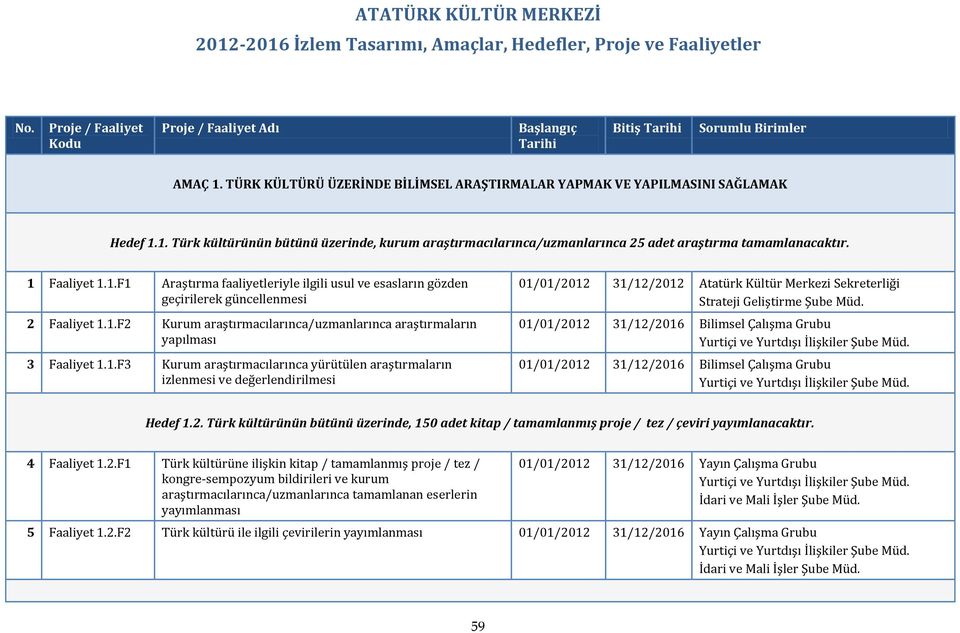 01/01/2012 31/12/2016 Bilimsel Çalışma Grubu 01/01/2012 31/12/2016 Bilimsel Çalışma Grubu Hedef 1.2. Türk kültürünün bütünü üzerinde, 150 adet kitap / tamamlanmış proje / tez / çeviri yayımlanacaktır.