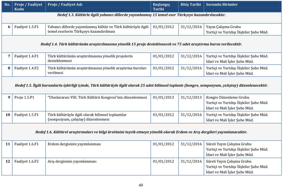 4.F2 Türk kültürünün araştırılmasına yönelik araştırma bursları verilmesi Hedef 1.5.