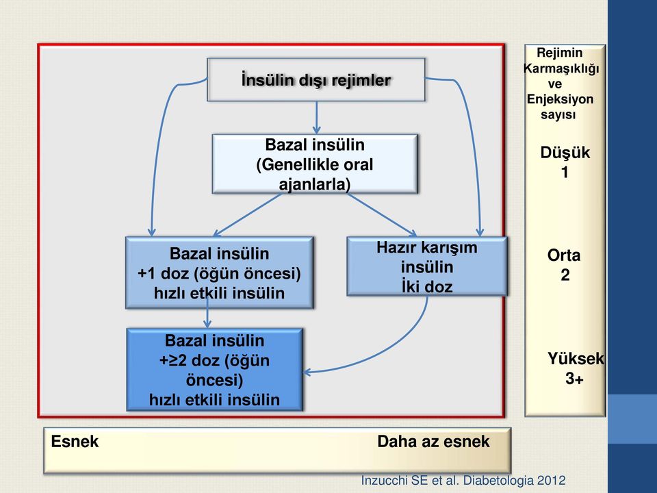 etkili insülin Hazır karışım insülin İki doz Orta 2 Bazal insülin + 2 doz (öğün