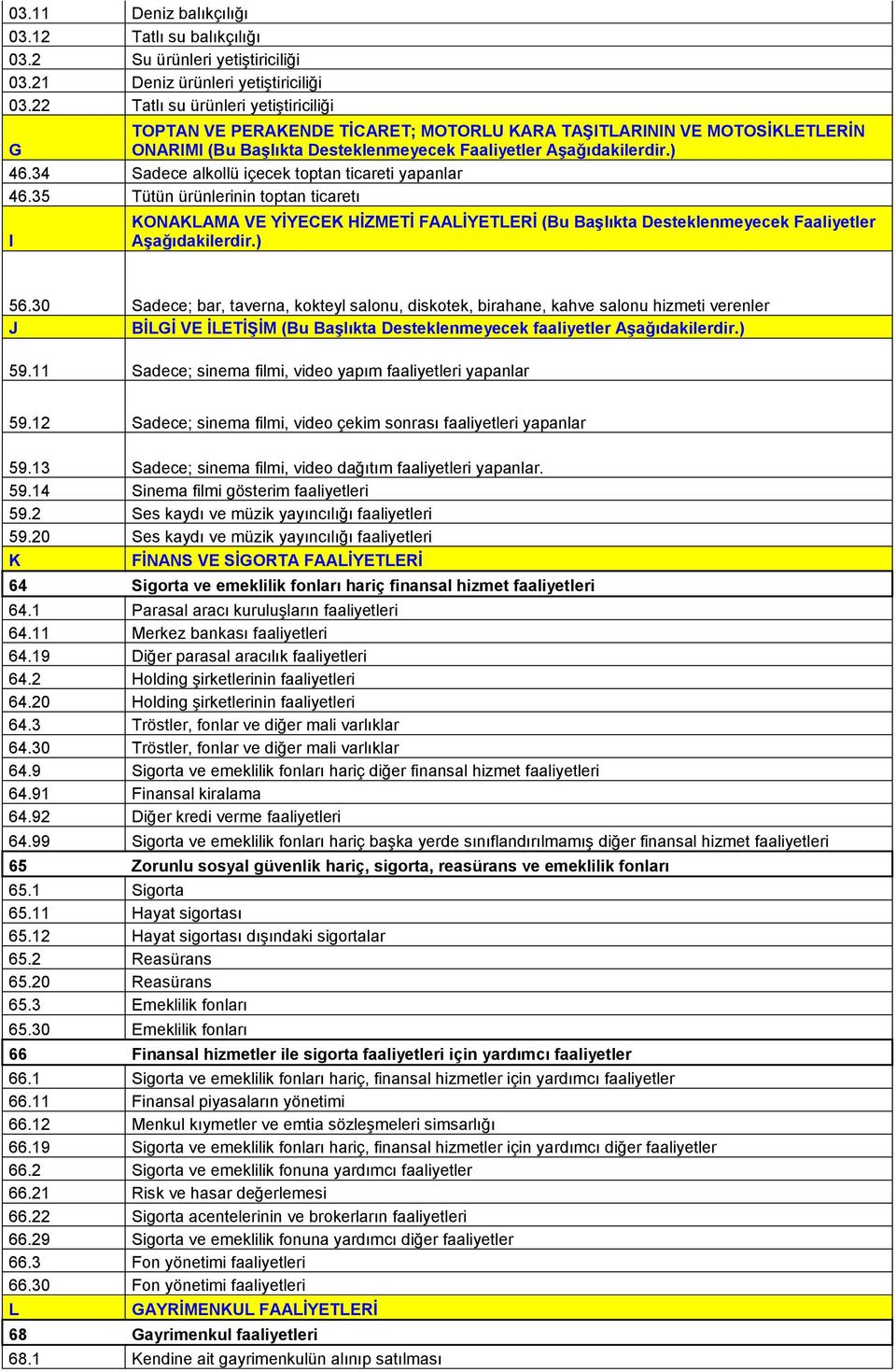 34 Sadece alkollü içecek toptan ticareti yapanlar 46.35 Tütün ürünlerinin toptan ticaretı I KONAKLAMA VE YĠYECEK HĠZMETĠ FAALĠYETLERĠ (Bu BaĢlıkta Desteklenmeyecek Faaliyetler AĢağıdakilerdir.) 56.