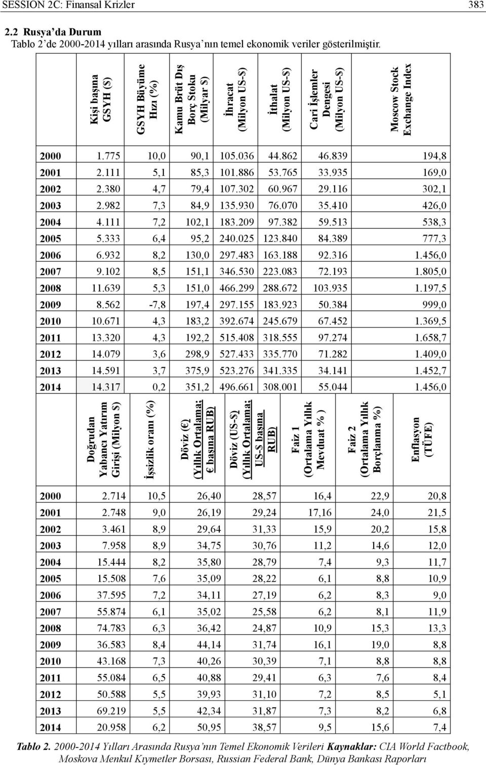2 Rusya da Durum Tablo 2 de 2000-2014 yılları arasında Rusya nın temel ekonomik veriler gösterilmiştir. 2000 1.775 10,0 90,1 105.036 44.862 46.839 194,8 2001 2.111 5,1 85,3 101.886 53.765 33.