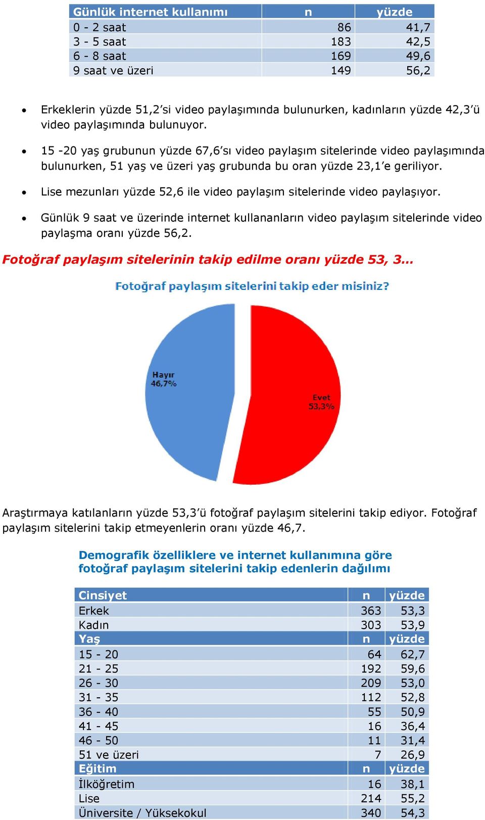 Lise mezunları yüzde 52,6 ile video paylaşım sitelerinde video paylaşıyor. Günlük 9 saat ve üzerinde internet kullananların video paylaşım sitelerinde video paylaşma oranı yüzde 56,2.