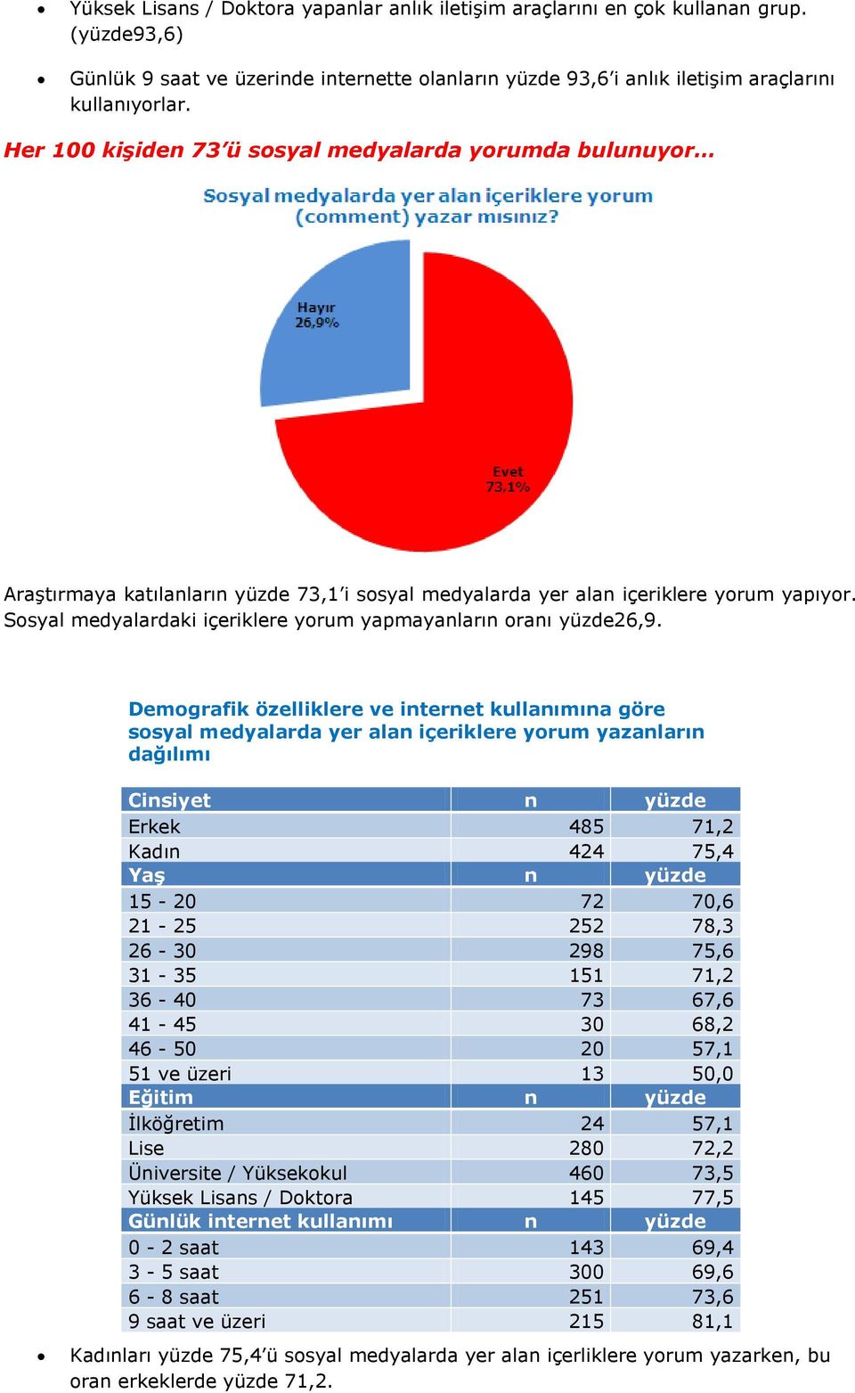 Sosyal medyalardaki içeriklere yorum yapmayanların oranı yüzde26,9.