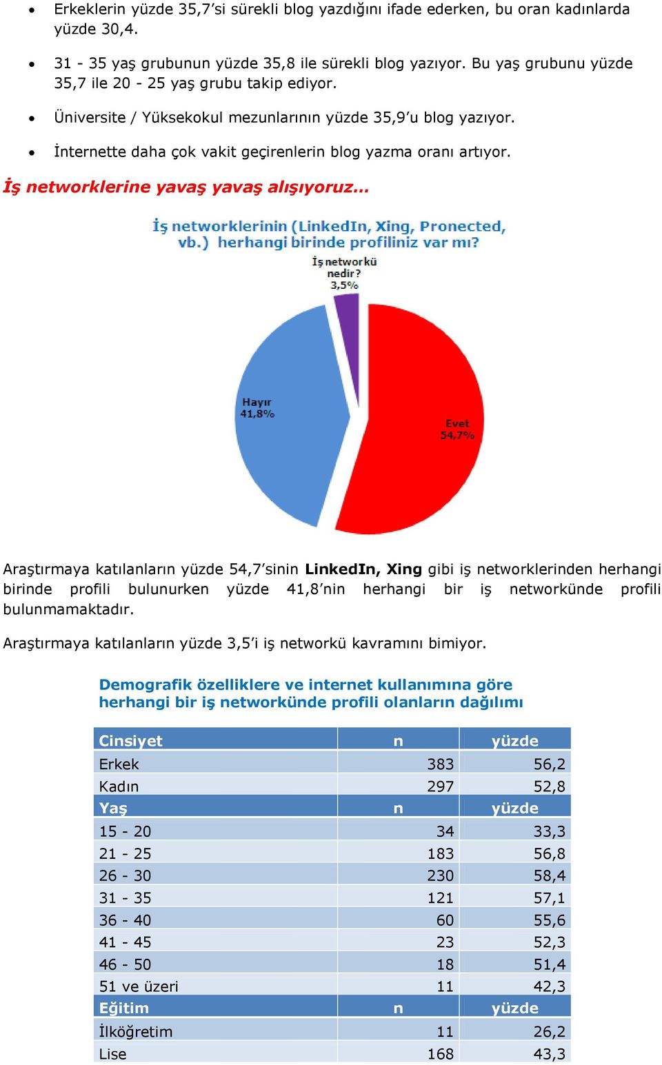 İş networklerine yavaş yavaş alışıyoruz Araştırmaya katılanların yüzde 54,7 sinin LinkedIn, Xing gibi iş networklerinden herhangi birinde profili bulunurken yüzde 41,8 nin herhangi bir iş networkünde