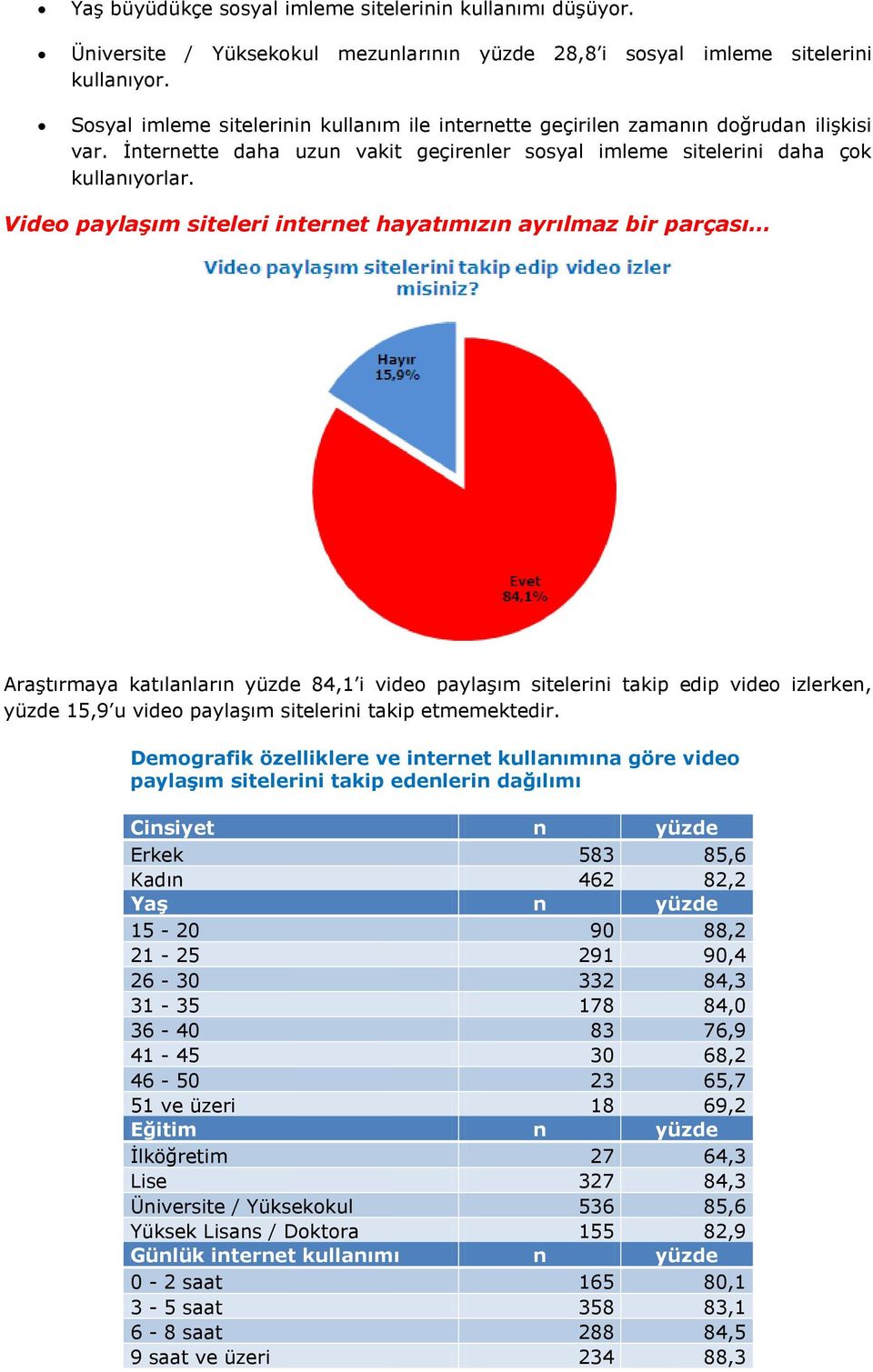 Video paylaşım siteleri internet hayatımızın ayrılmaz bir parçası Araştırmaya katılanların yüzde 84,1 i video paylaşım sitelerini takip edip video izlerken, yüzde 15,9 u video paylaşım sitelerini