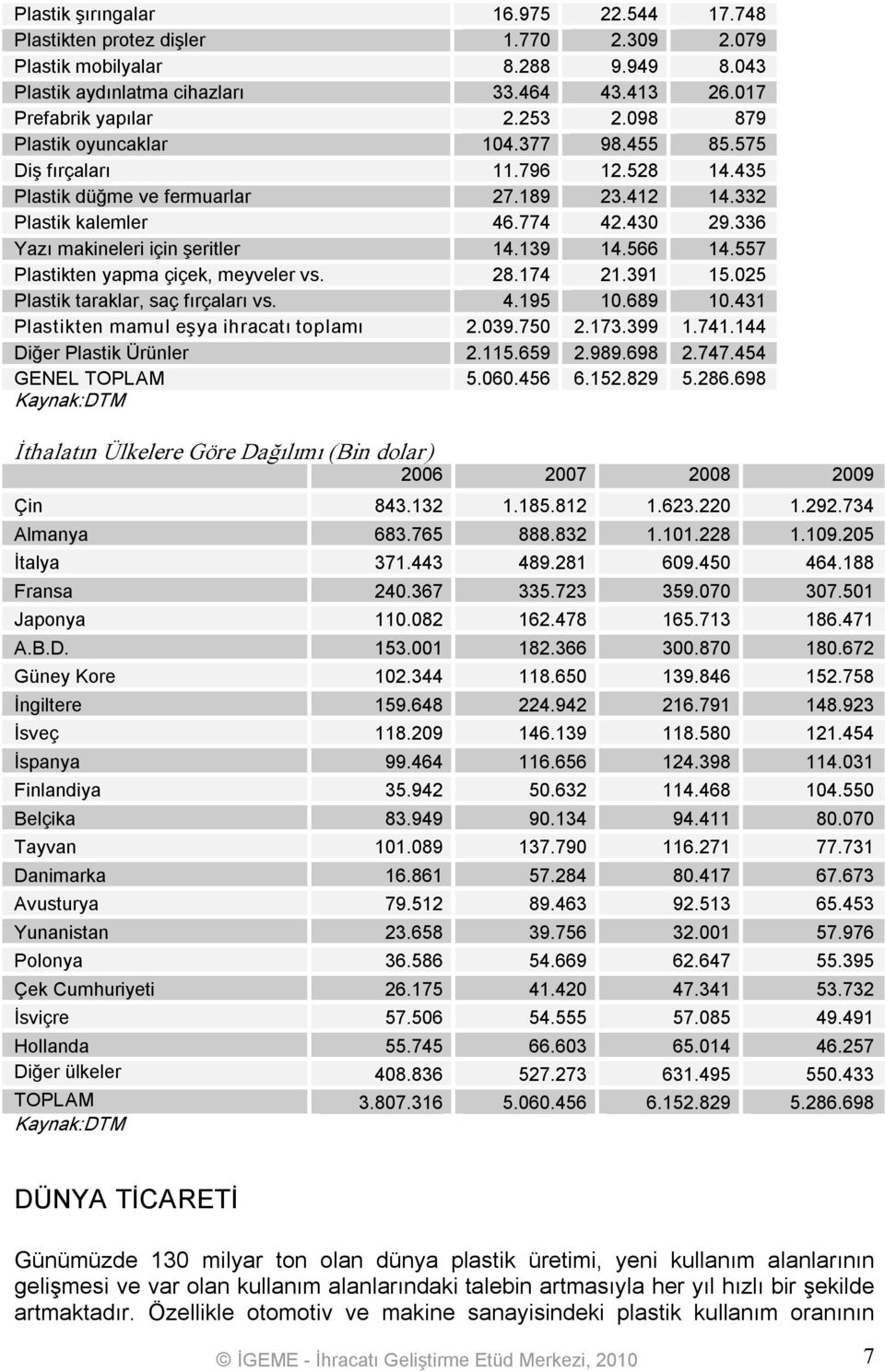 336 Yazı makineleri için şeritler 14.139 14.566 14.557 Plastikten yapma çiçek, meyveler vs. 28.174 21.391 15.025 Plastik taraklar, saç fırçaları vs. 4.195 10.689 10.