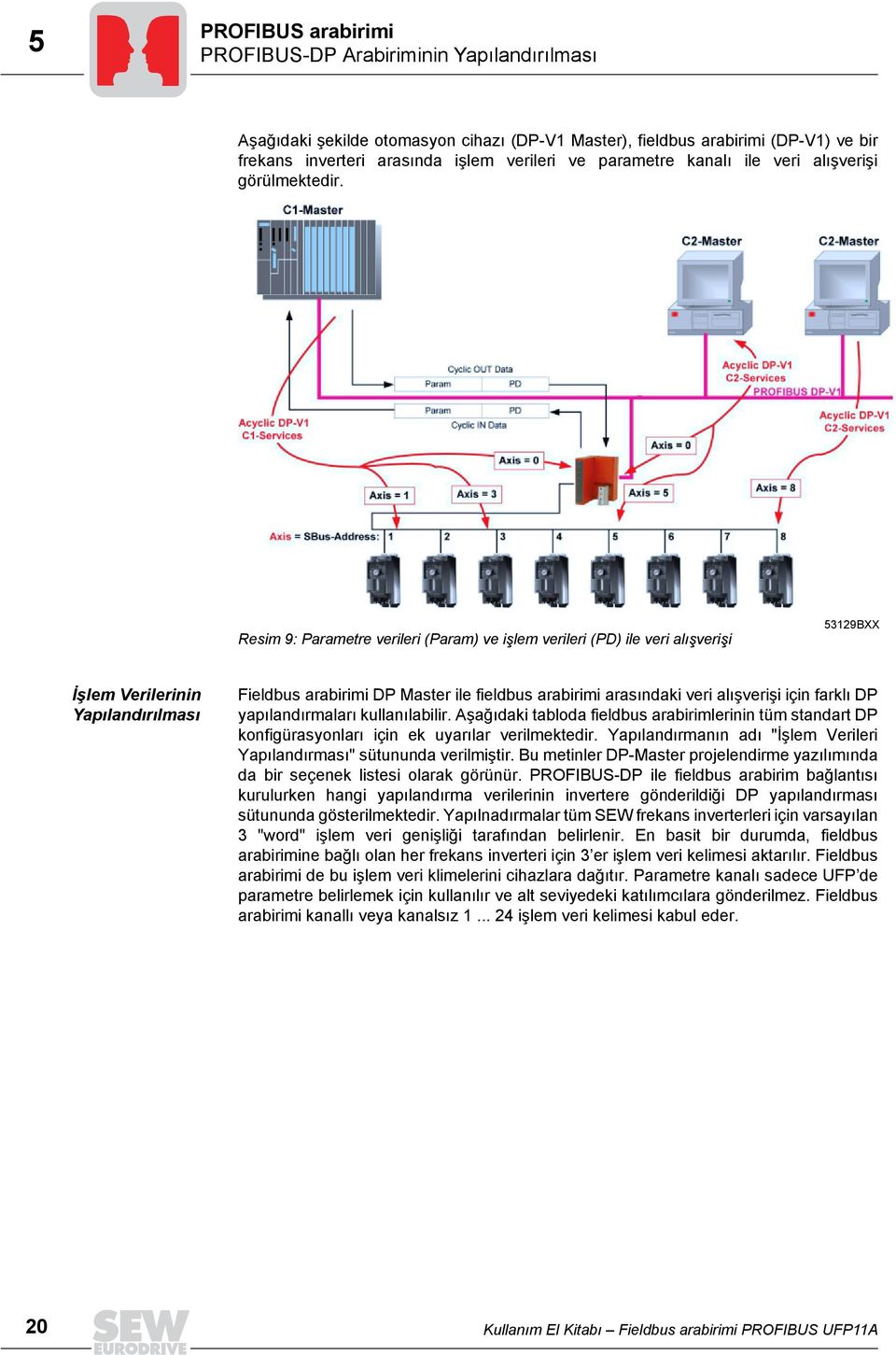 Resim 9: Parametre verileri (Param) ve işlem verileri (PD) ile veri alõşverişi 53129BXX İşlem Verilerinin Yapõlandõrõlmasõ Fieldbus arabirimi DP Master ile fieldbus arabirimi arasõndaki veri