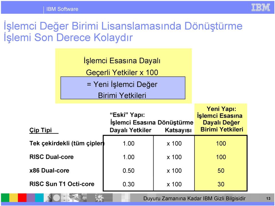 Dönüştürme Dayalı Değer Çip Tipi Dayalı Yetkiler Katsayısı Birimi Yetkileri Tek çekirdekli (tüm çipler) 1.