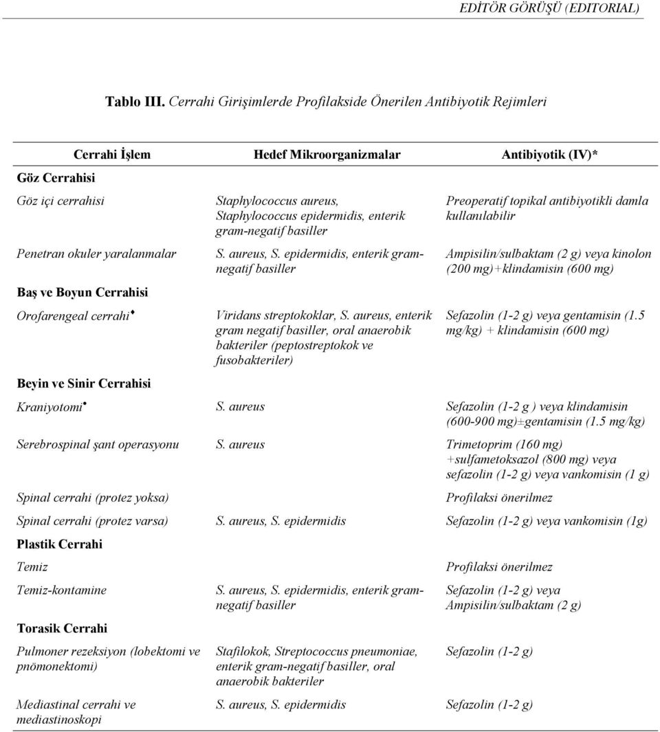 Cerrahisi Orofarengeal cerrahi Beyin ve Sinir Cerrahisi Staphylococcus aureus, Staphylococcus epidermidis, enterik gram-negatif S. aureus, S. epidermidis, enterik gramnegatif Viridans streptokoklar, S.