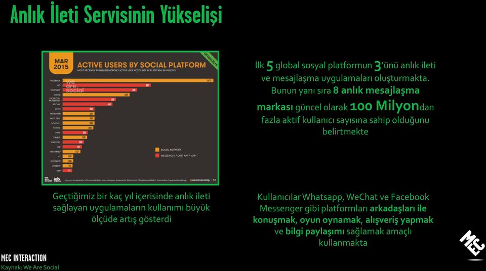 We Are Social Geçtiğimiz bir kaç yıl içerisinde anlık ileti sağlayan uygulamaların kullanımı büyük ölçüde artış gösterdi Kullanıcılar