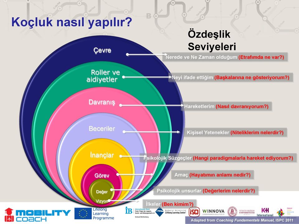 ) Beceriler Kişisel Yetenekler (Niteliklerim nelerdir?) İnançlar Psikolojik Süzgeçler (Hangi paradigmalarla hareket ediyorum?