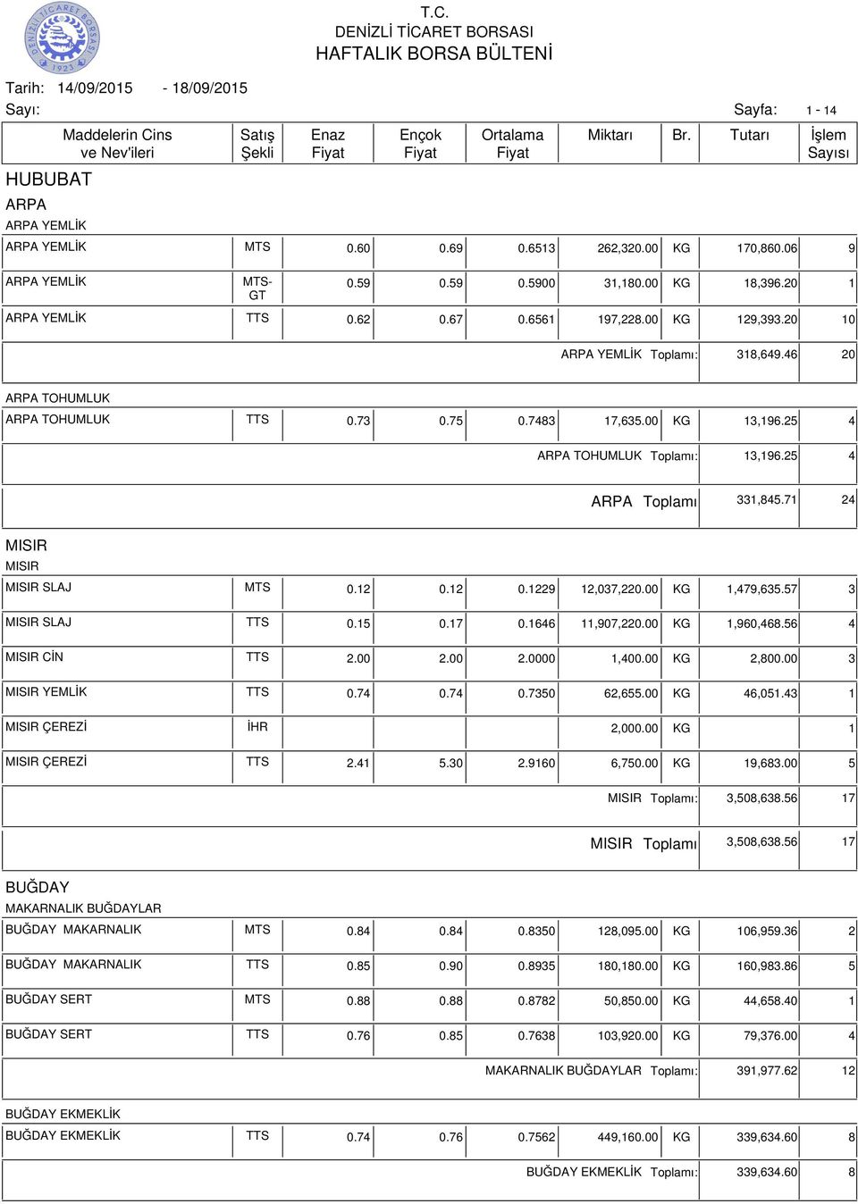 71 24 MISIR MISIR MISIR SLAJ MTS 0.12 0.12 0.1229 12,037,220.00 KG 1,479,635.57 3 MISIR SLAJ TTS 0.15 0.17 0.1646 11,907,220.00 KG 1,960,468.56 4 MISIR CİN TTS 2.00 2.00 2.0000 1,400.00 KG 2,800.