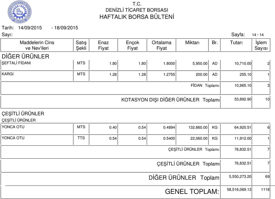 90 10 ÇEŞİTLİ ÜRÜNLER ÇEŞİTLİ ÜRÜNLER YONCA OTU MTS 0.40 0.54 0.4894 132,660.00 KG 64,920.51 6 YONCA OTU TTS 0.54 0.54 0.5400 22,060.