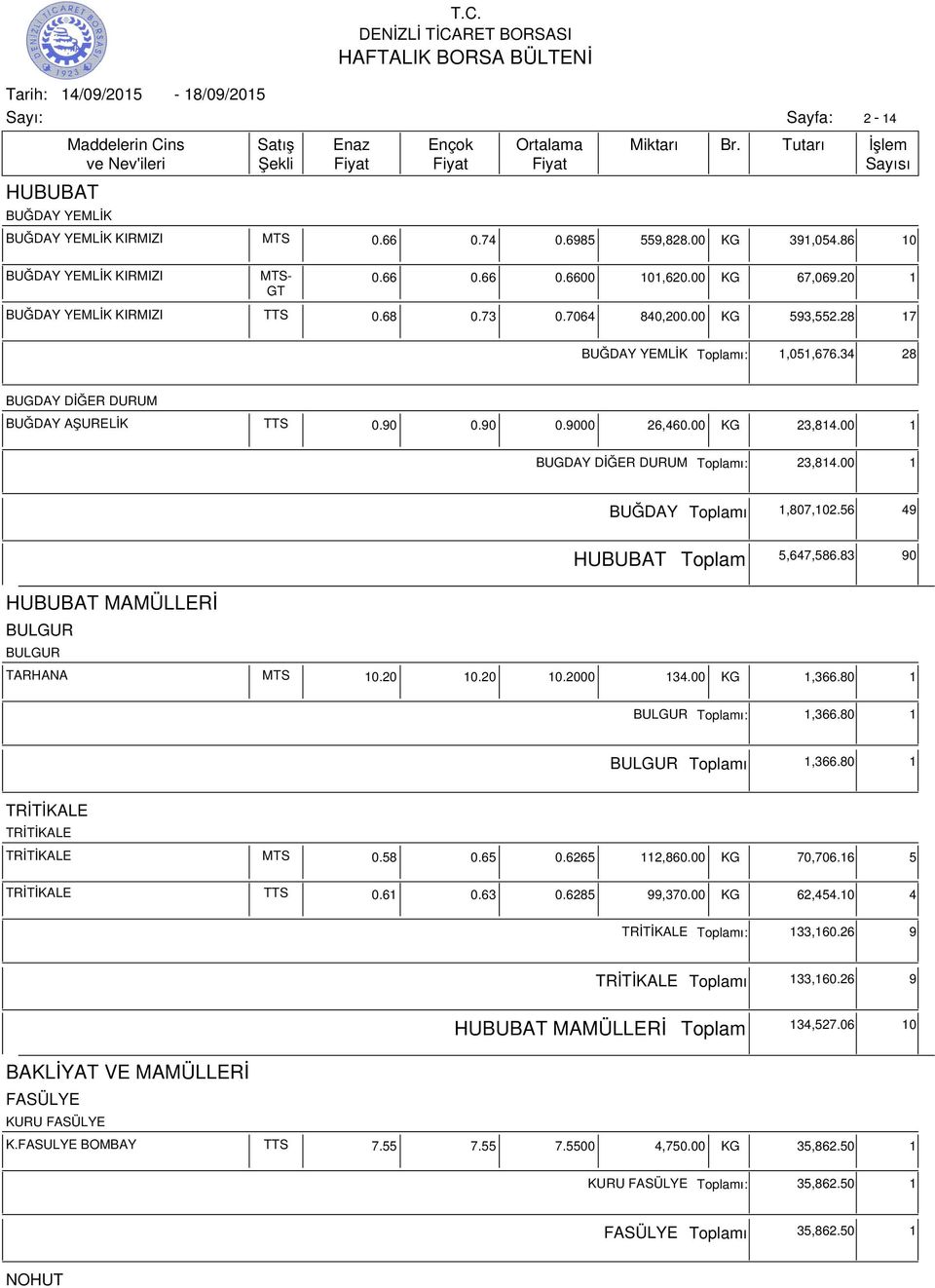 00 1 BUGDAY DİĞER DURUM ı: 23,814.00 1 BUĞDAY ı 1,807,102.56 49 HUBUBAT 5,647,586.83 90 HUBUBAT MAMÜLLERİ BULGUR BULGUR TARHANA MTS 10.20 10.20 10.2000 134.00 KG 1,366.80 1 BULGUR ı: 1,366.