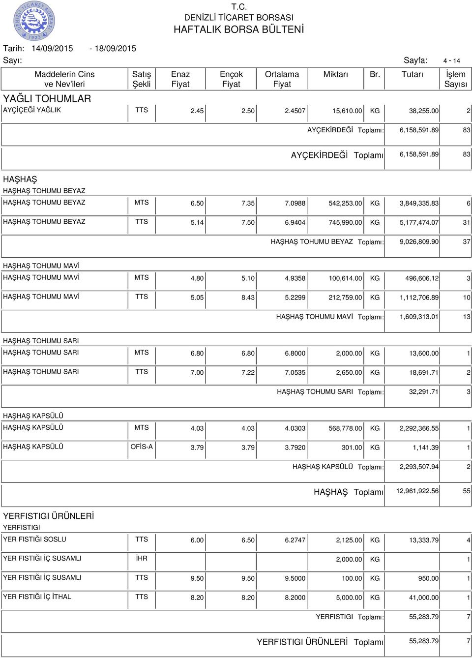 07 31 HAŞHAŞ TOHUMU BEYAZ ı: 9,026,809.90 37 HAŞHAŞ TOHUMU MAVİ HAŞHAŞ TOHUMU MAVİ MTS 4.80 5.10 4.9358 100,614.00 KG 496,606.12 3 HAŞHAŞ TOHUMU MAVİ TTS 5.05 8.43 5.2299 212,759.00 KG 1,112,706.