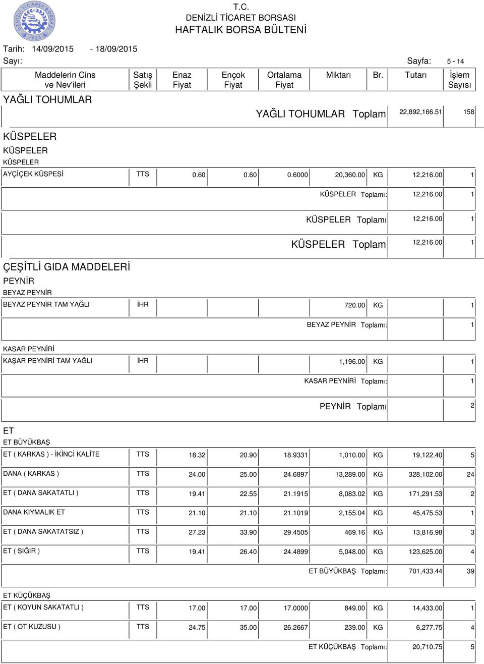 00 KG 1 KASAR PEYNİRİ ı: 1 PEYNİR ı 2 ET ET BÜYÜKBAŞ ET ( KARKAS ) - İKİNCİ KALİTE TTS 18.32 20.90 18.9331 1,010.00 KG 19,122.40 5 DANA ( KARKAS ) TTS 24.00 25.00 24.6897 13,289.00 KG 328,102.