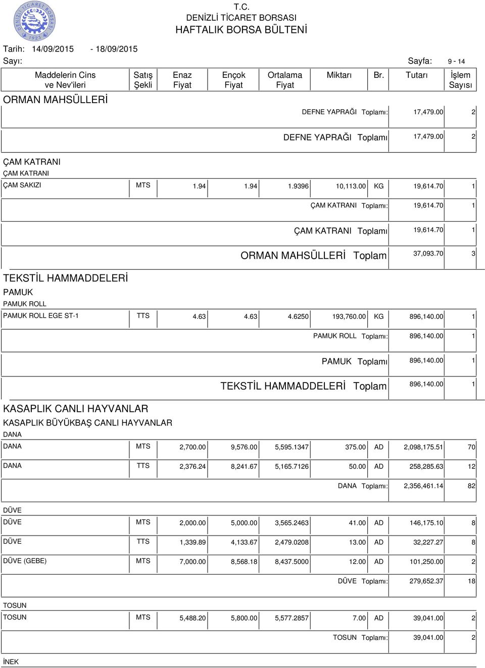 00 1 PAMUK ROLL ı: 896,140.00 1 PAMUK ı 896,140.00 1 TEKSTİL HAMMADDELERİ 896,140.00 1 KASAPLIK CANLI HAYVANLAR KASAPLIK BÜYÜKBAŞ CANLI HAYVANLAR DANA DANA MTS 2,700.00 9,576.00 5,595.1347 375.