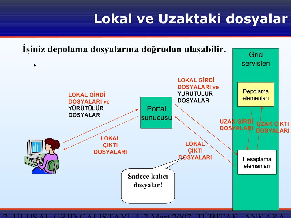 DOSYALAR Portal sunucusu LOKAL ÇIKTI DOSYALARI Depolama elemenları UZAK GİRDİ UZAK