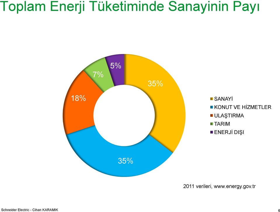 ULAŞTIRMA TARIM ENERJİ DIŞI 35% 2011
