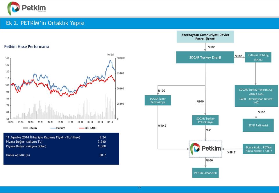 3 SOCAR Turkey Petrokimya %51 %100 STAR Rafinerisi 11 Ağustos 2014 İtibariyle Kapanış Fiyatı (TL/Hisse) 3.