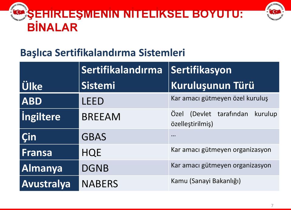 kuruluş Özel (Devlet tarafından kurulup İngiltere BREEAM özelleştirilmiş) Çin GBAS Fransa HQE