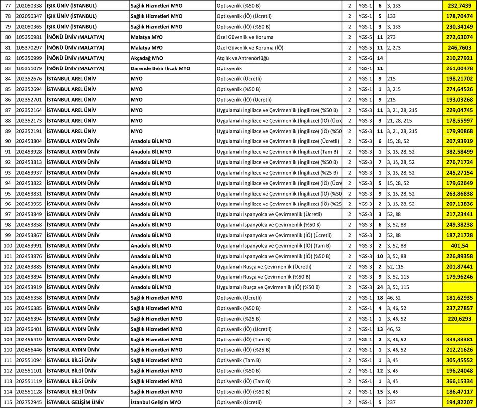 273 272,63074 81 105370297 İNÖNÜ ÜNİV (MALATYA) Malatya MYO Özel Güvenlik ve Koruma (İÖ) 2 YGS 5 11 2, 273 246,7603 82 105350999 İNÖNÜ ÜNİV (MALATYA) Akçadağ MYO Atçılık ve Antrenörlüğü 2 YGS 6 14