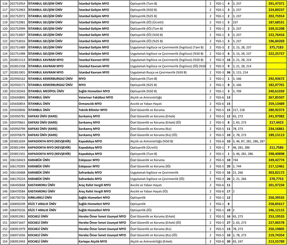 YGS 1 5 237 187,68531 120 202752999 İSTANBUL GELİŞİM ÜNİV İstanbul Gelişim MYO Optisyenlik (İÖ) (Tam B) 2 YGS 1 2 3, 237 339,31208 121 202753007 İSTANBUL GELİŞİM ÜNİV İstanbul Gelişim MYO Optisyenlik