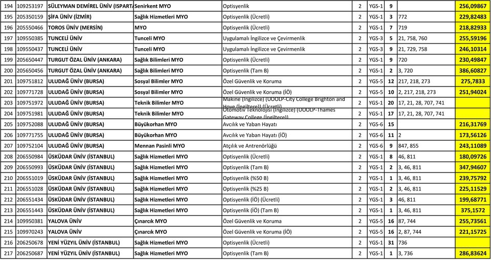 109550437 TUNCELİ ÜNİV Tunceli MYO Uygulamalı İngilizce ve Çevirmenlik 2 YGS 3 9 21, 729, 758 246,10314 199 205650447 TURGUT ÖZAL ÜNİV (ANKARA) Sağlık Bilimleri MYO Optisyenlik (Ücretli) 2 YGS 1 9