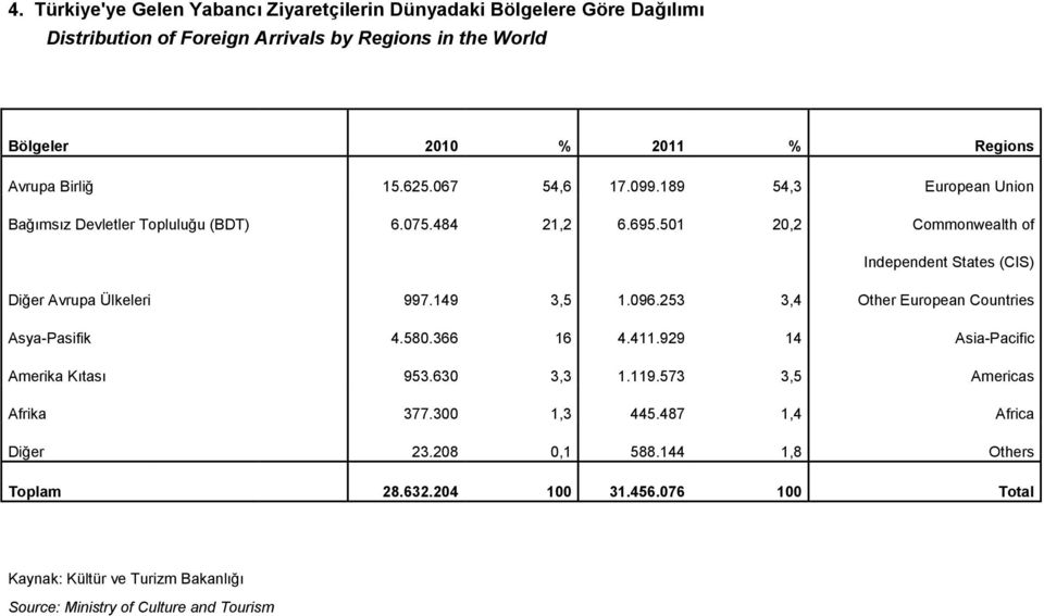 501 20,2 Commonwealth of Independent States (CIS) Diğer Avrupa Ülkeleri 997.149 3,5 1.096.253 3,4 Other European Countries Asya-Pasifik 4.580.366 16 4.411.