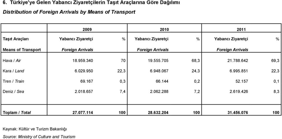 555.705 68,3 21.788.642 69,3 Kara / Land 6.029.950 22,3 6.948.067 24,3 6.995.851 22,3 Tren / Train 69.167 0,3 66.144 0,2 52.157 0,1 Deniz / Sea 2.018.657 7,4 2.