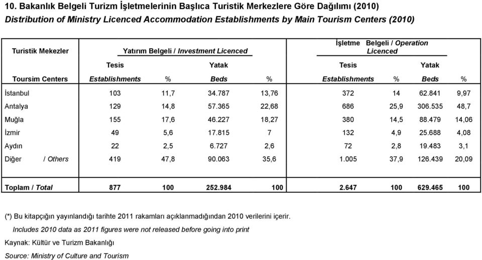 787 13,76 372 14 62.841 9,97 Antalya 129 14,8 57.365 22,68 686 25,9 306.535 48,7 Muğla 155 17,6 46.227 18,27 380 14,5 88.479 14,06 İzmir 49 5,6 17.815 7 132 4,9 25.688 4,08 Aydın 22 2,5 6.