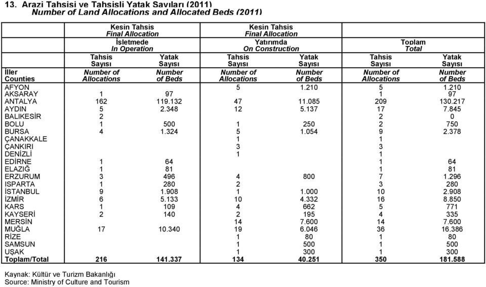 Number of Allocations Number of Beds AFYON AKSARAY 1 97 5 1.210 5 1 1.210 97 ANTALYA 162 119.132 47 11.085 209 130.217 AYDIN 5 2.348 12 5.137 17 7.845 BALIKESİR 2 2 0 BOLU 1 500 1 250 2 750 BURSA 4 1.