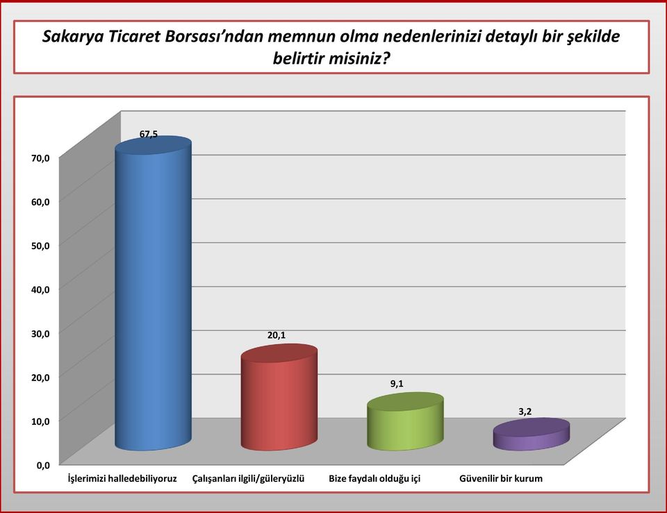 7 67,5 6 5 4 3 20,1 9,1 3,2 İşlerimizi halledebiliyoruz