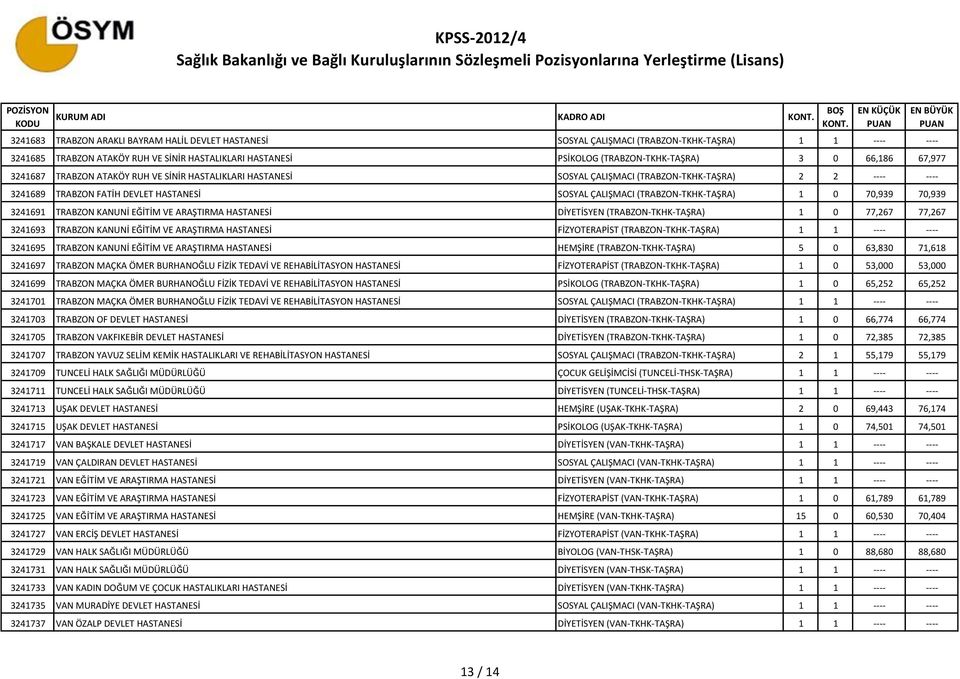 ÇALIŞMACI (TRABZON-TKHK-TAŞRA) 1 0 70,939 70,939 3241691 TRABZON KANUNİ EĞİTİM VE ARAŞTIRMA HASTANESİ DİYETİSYEN (TRABZON-TKHK-TAŞRA) 1 0 77,267 77,267 3241693 TRABZON KANUNİ EĞİTİM VE ARAŞTIRMA