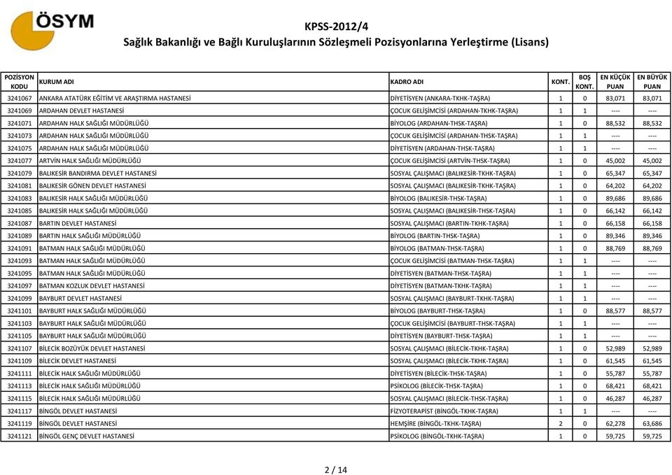 ARDAHAN HALK SAĞLIĞI MÜDÜRLÜĞÜ DİYETİSYEN (ARDAHAN-THSK-TAŞRA) 1 1 ---- ---- 3241077 ARTVİN HALK SAĞLIĞI MÜDÜRLÜĞÜ ÇOCUK GELİŞİMCİSİ (ARTVİN-THSK-TAŞRA) 1 0 45,002 45,002 3241079 BALIKESİR BANDIRMA