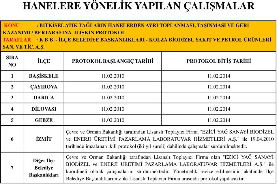 02.2010 11.02.2014 6 İZMİT Çevre ve Orman Bakanlığı tarafından Lisanslı Toplayıcı Firma "EZİCİ YAĞ SANAYİ BİODİZEL ve ENERJİ ÜRETİMİ PAZARLAMA LABORATUVAR HİZMETLERİ A.Ş." ile 19.04.