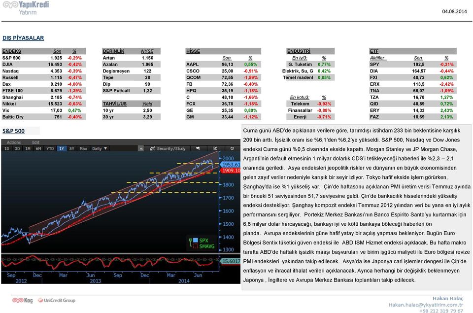 115-0,47% Tepe 28 QCOM 72,55-1,59% Temel madenler0,05% FXI 40,72 0,62% Dax 9.210-4,00% Dip 99 FB 72,36-0,40% ERX 113,5-2,42% FTSE 100 6.