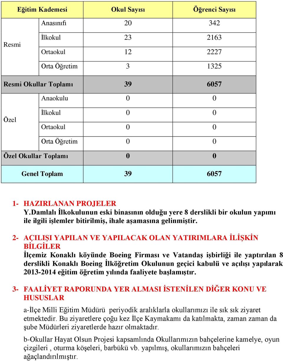 Damlalı İlkokulunun eski binasının olduğu yere 8 derslikli bir okulun yapımı ile ilgili işlemler bitirilmiş, ihale aşamasına gelinmiştir.