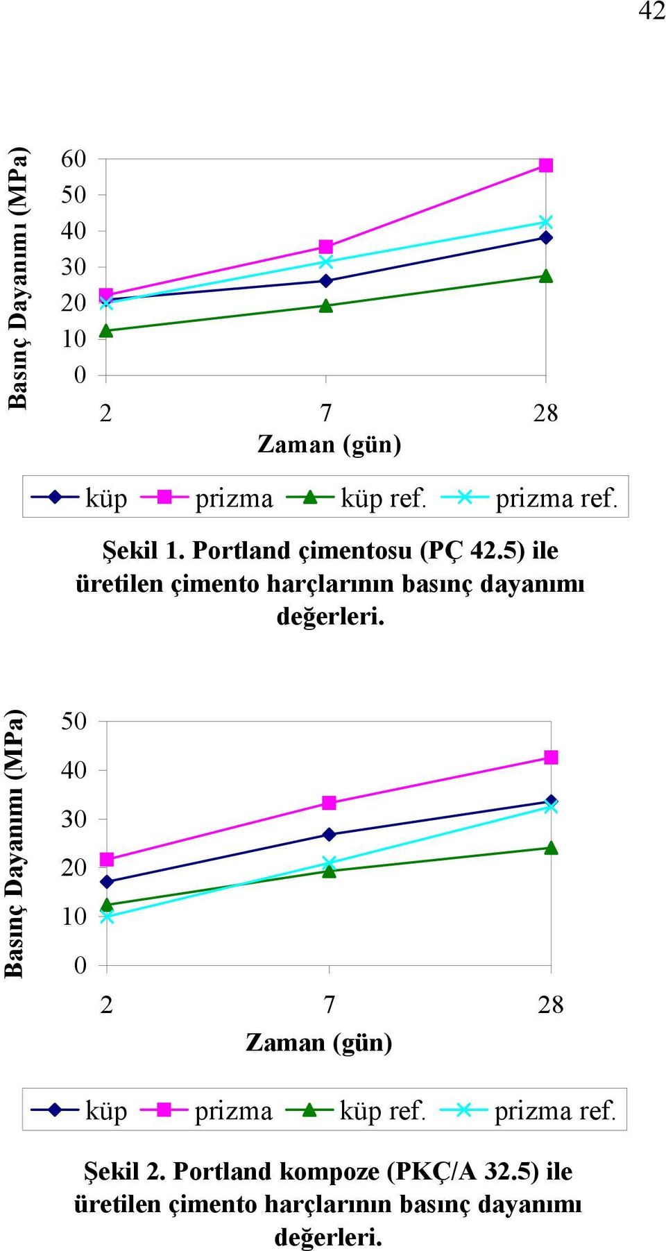 5) ile üretilen çimento harçlarının basınç dayanımı değerleri.