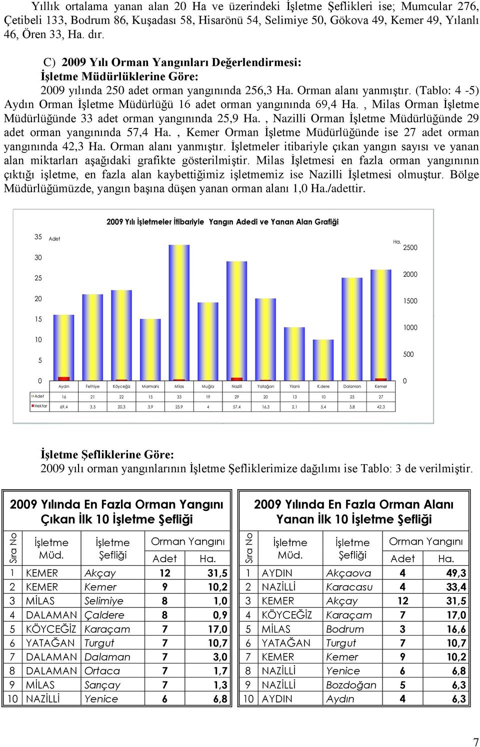 (Tablo: 4-5) Aydın Orman İşletme Müdürlüğü 16 adet orman yangınında 69,4 Ha., Milas Orman İşletme Müdürlüğünde 33 adet orman yangınında 25,9 Ha.