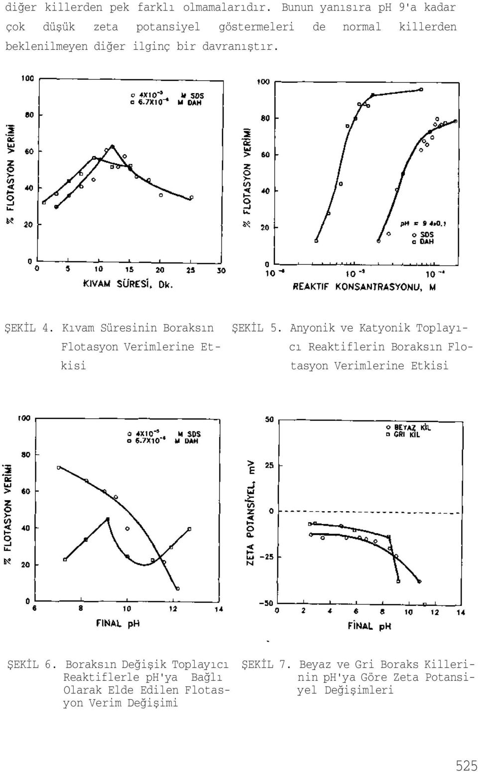 ŞEKİL 4. Kıvam Süresinin Boraksın Flotasyon Verimlerine Et- cı Reaktiflerin Boraksın Flokisi ŞEKİL 5.