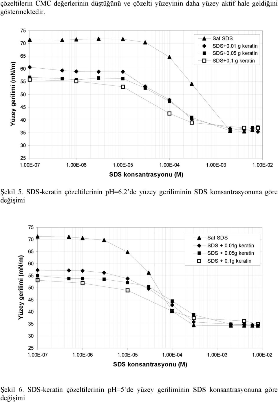 00E-02 SDS konsantrasyonu (M) Şekil 5. SDS-keratin çözeltilerinin ph=6.2 de yüzey geriliminin SDS konsantrasyonuna göre değişimi Saf SDS SDS + 0.