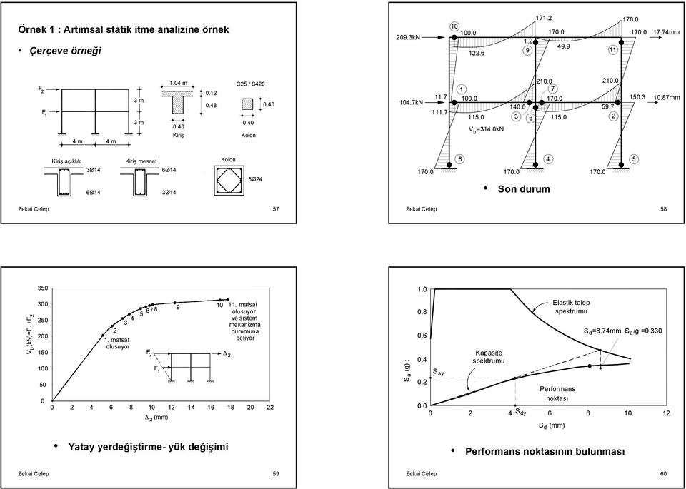 0 (kn)=f +F b 00 0 00 0 00 0 0 4 67 8 9 0. mafsal olusuyor ve sistem mekanizma durumuna. mafsal geliyor olusuyor F 0 4 6 8 0 4 6 8 0 F (mm) S a (g) ; 0.8 0.6 0.4 0. 0.0 0 S ay Kapasite spektrumu 4 S dy Elastik talep spektrumu Performans noktası S (mm) d S d=8.