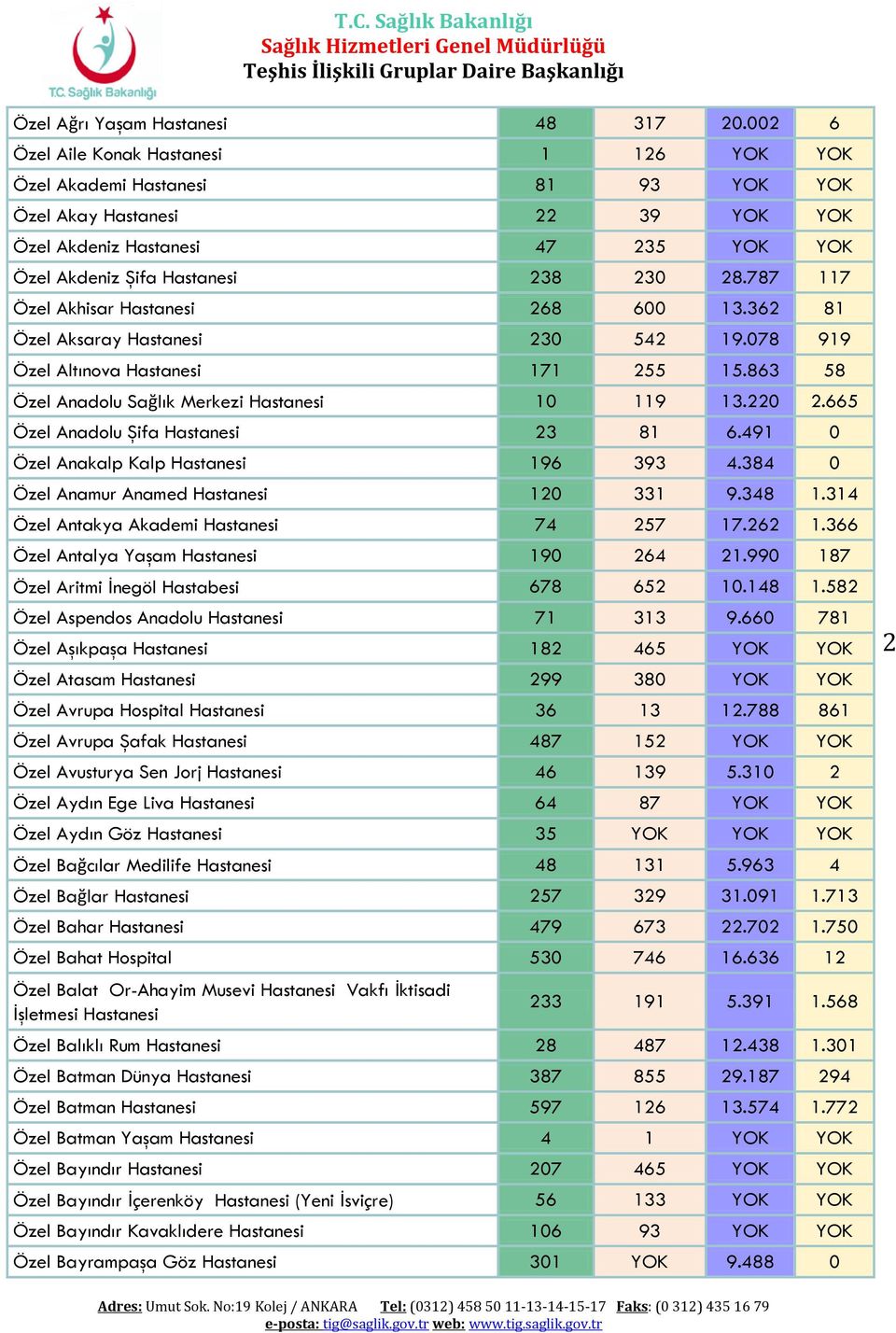 787 117 Özel Akhisar Hastanesi 268 600 13.362 81 Özel Aksaray Hastanesi 230 542 19.078 919 Özel Altınova Hastanesi 171 255 15.863 58 Özel Anadolu Sağlık Merkezi Hastanesi 10 119 13.220 2.