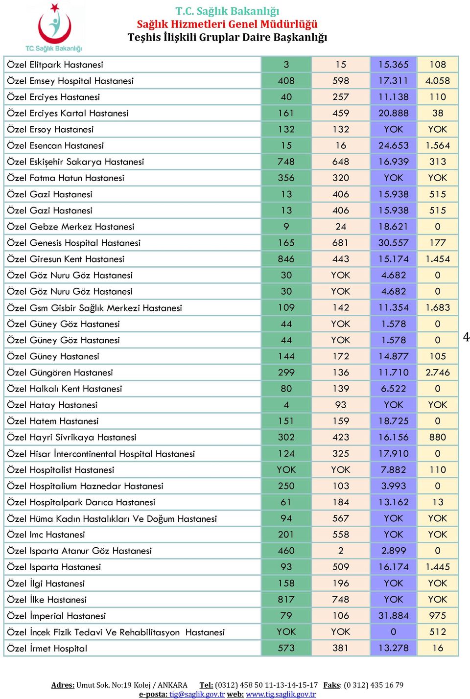 939 313 Özel Fatma Hatun Hastanesi 356 320 YOK YOK Özel Gazi Hastanesi 13 406 15.938 515 Özel Gazi Hastanesi 13 406 15.938 515 Özel Gebze Merkez Hastanesi 9 24 18.
